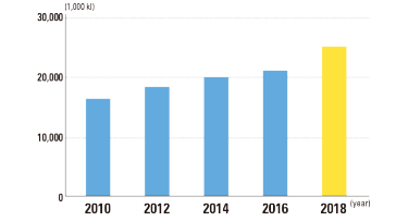 Amount of Soft Drink Production in Japan 2010-2018