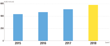 Import Value of Beverage & Food Processing Machines in Japan