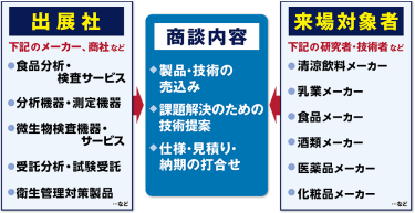 商談構造図