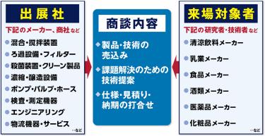 商談構造図