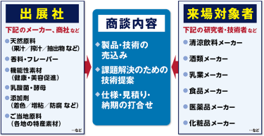 商談構造図