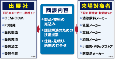 商談構造図