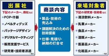 商談構造図