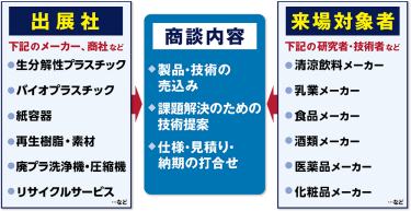 商談構造図