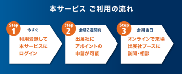 本サービス ご利用の流れ  step1今すぐ利用登録して 本サービスに ログイン   step2会期2週間前  出展社に アポイントの 申請が可能   step3 会期当日  オンラインで来場 出展社ブースに 訪問・相談