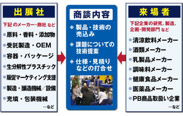 出展社 → 商談内容 ← 来場対象者
