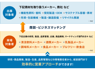 研究・商品開発、製造・生産、品質管理などの現場責任者から、経営部門まで、効率的に営業アプローチができます！