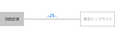 羽田空港から