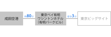 成田空港から