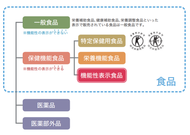 機能性食品素材便覧 特定保健用食品からサプリメント・健康食品まで 健康食品 | MOTTO！食品衛生