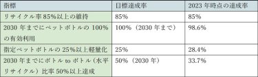 2023年ペットボトルリサイクルの目標と達成状況