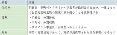 現行の容器包装リサイクル法の概要