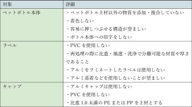 PETボトル自主設計ガイドラインの原則基準