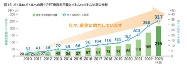 ボトルtoボトルへの再生PET樹脂利用料とボトルtoボトル比率の推移